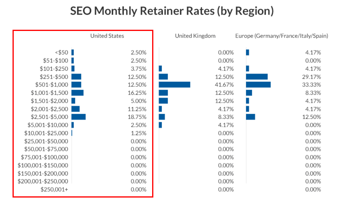 Tarifas mensuales de retención de SEO